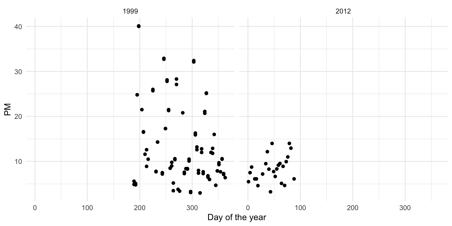 Daily PM for 1999 and 2012