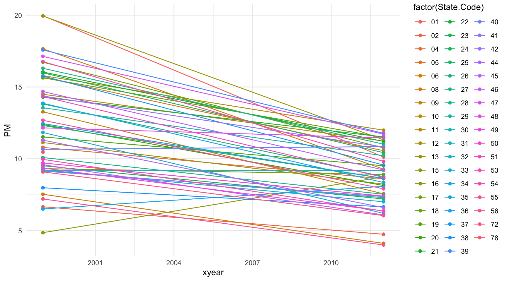 Change in mean PM levels from 1999 to 2012 by state