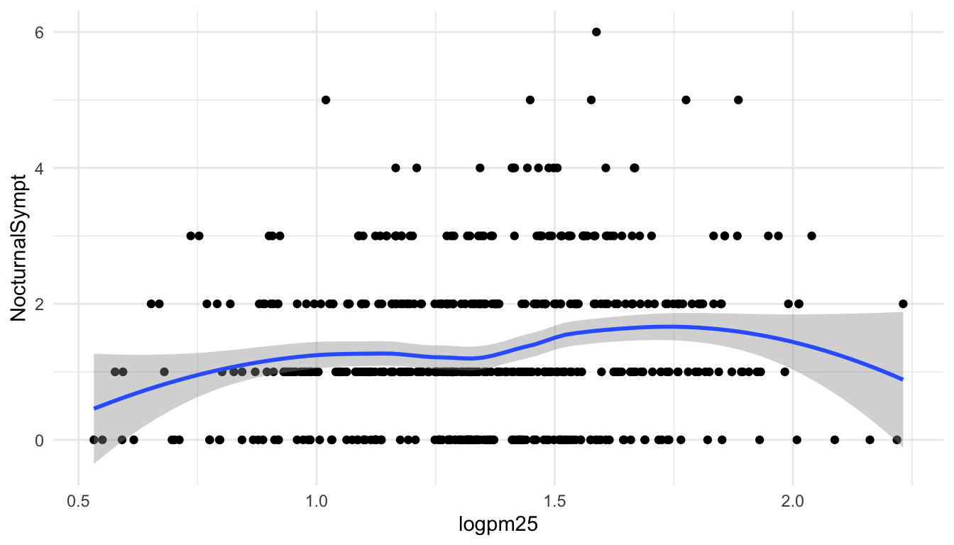 Scatterplot with smoother