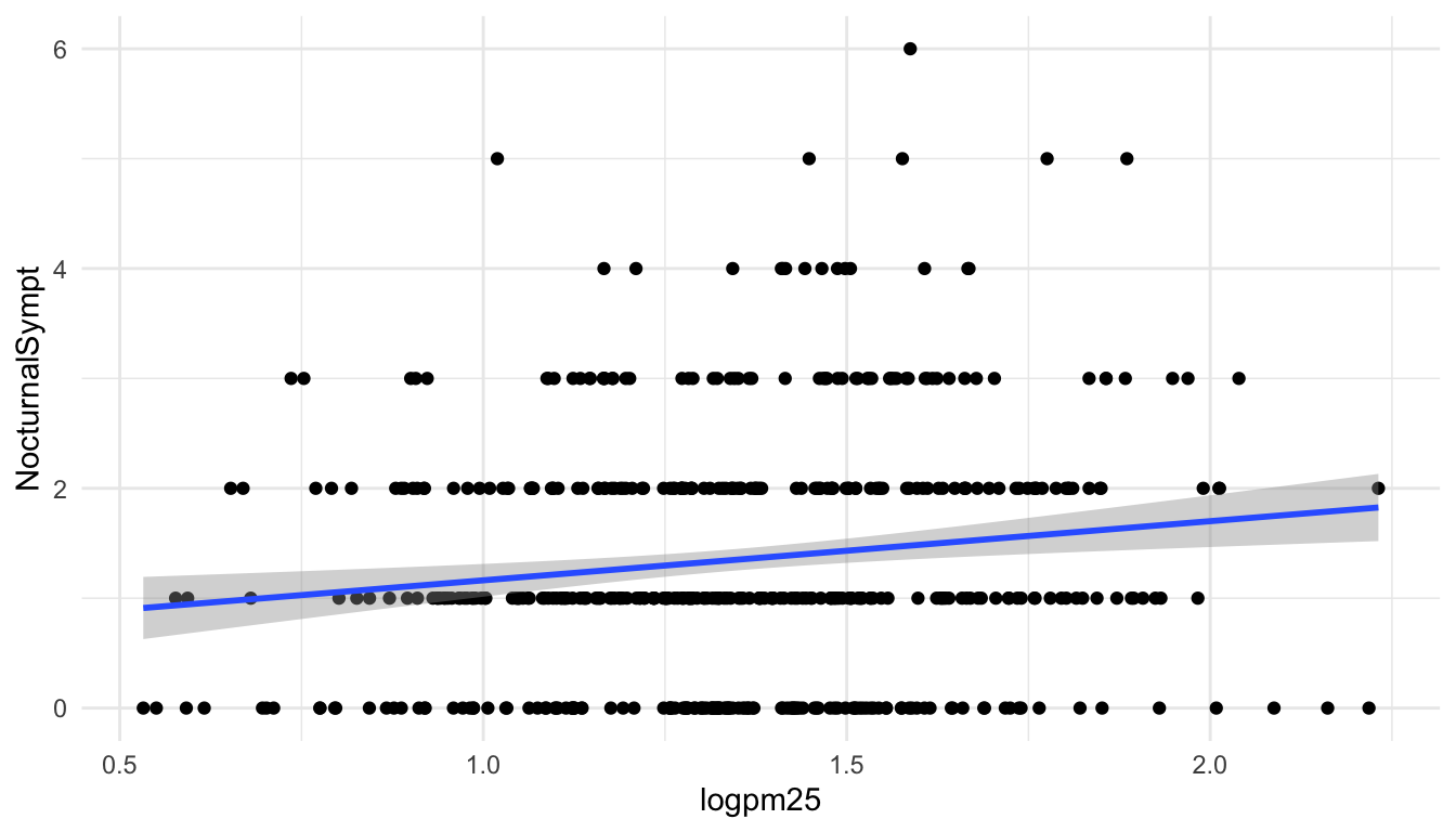 Scatterplot with linear regression line