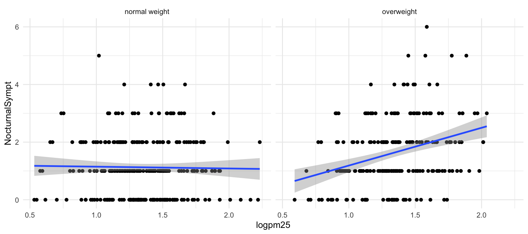 Scatterplot of PM2.5 and nocturnal symptoms by BMI category