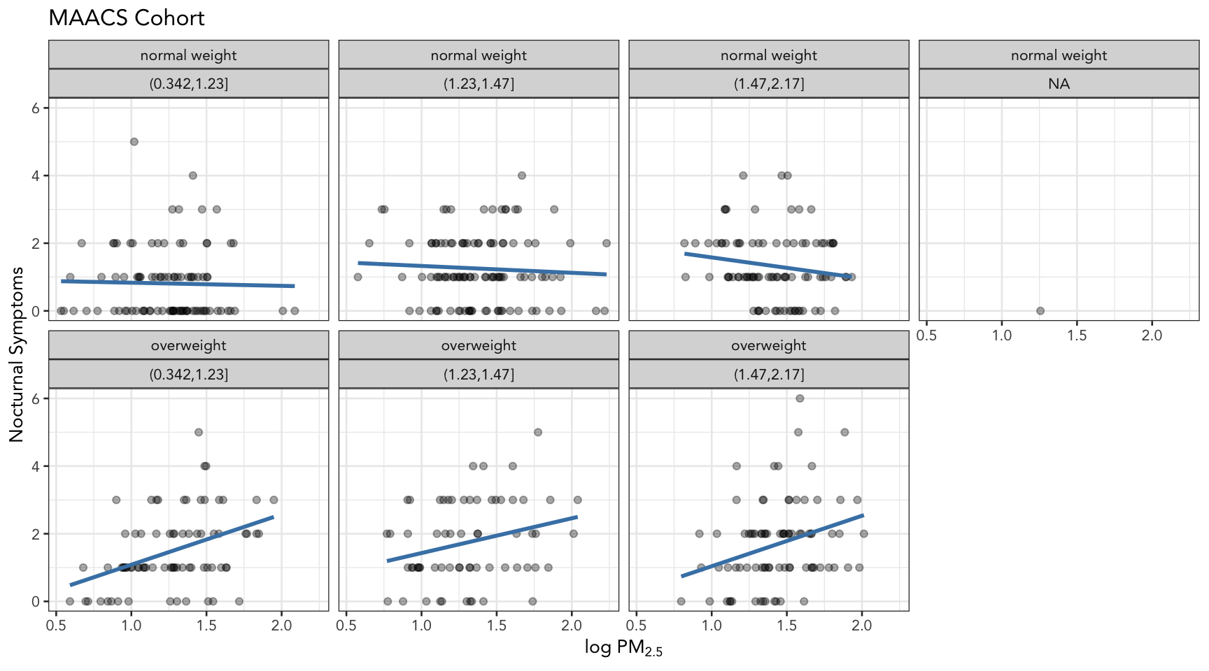 PM2.5 and nocturnal symptoms by BMI category and NO2 tertile