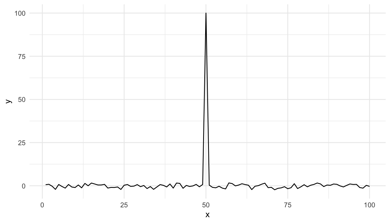 Time series plot with default settings