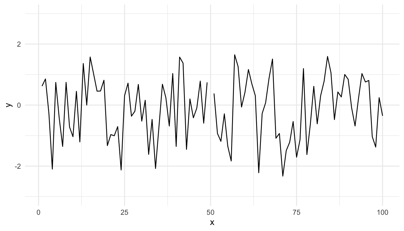 Time series plot with modified ylim