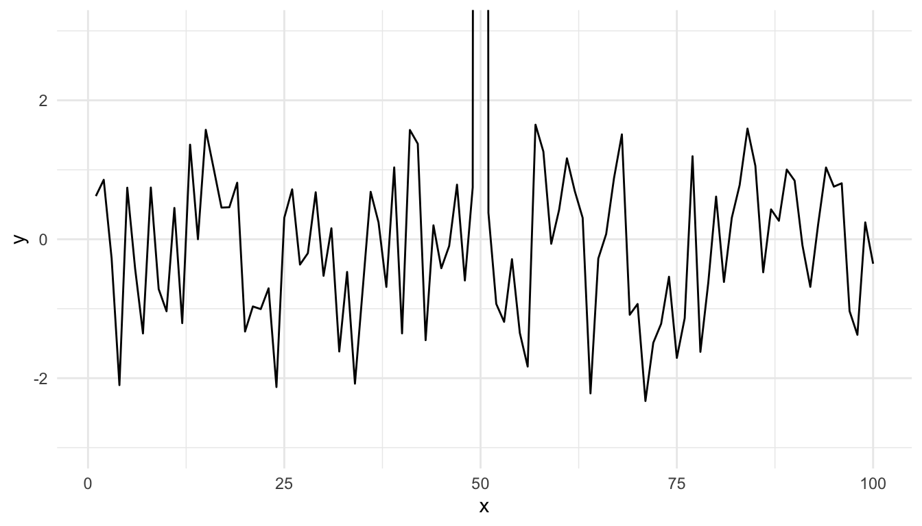 Time series plot with restricted y-axis range