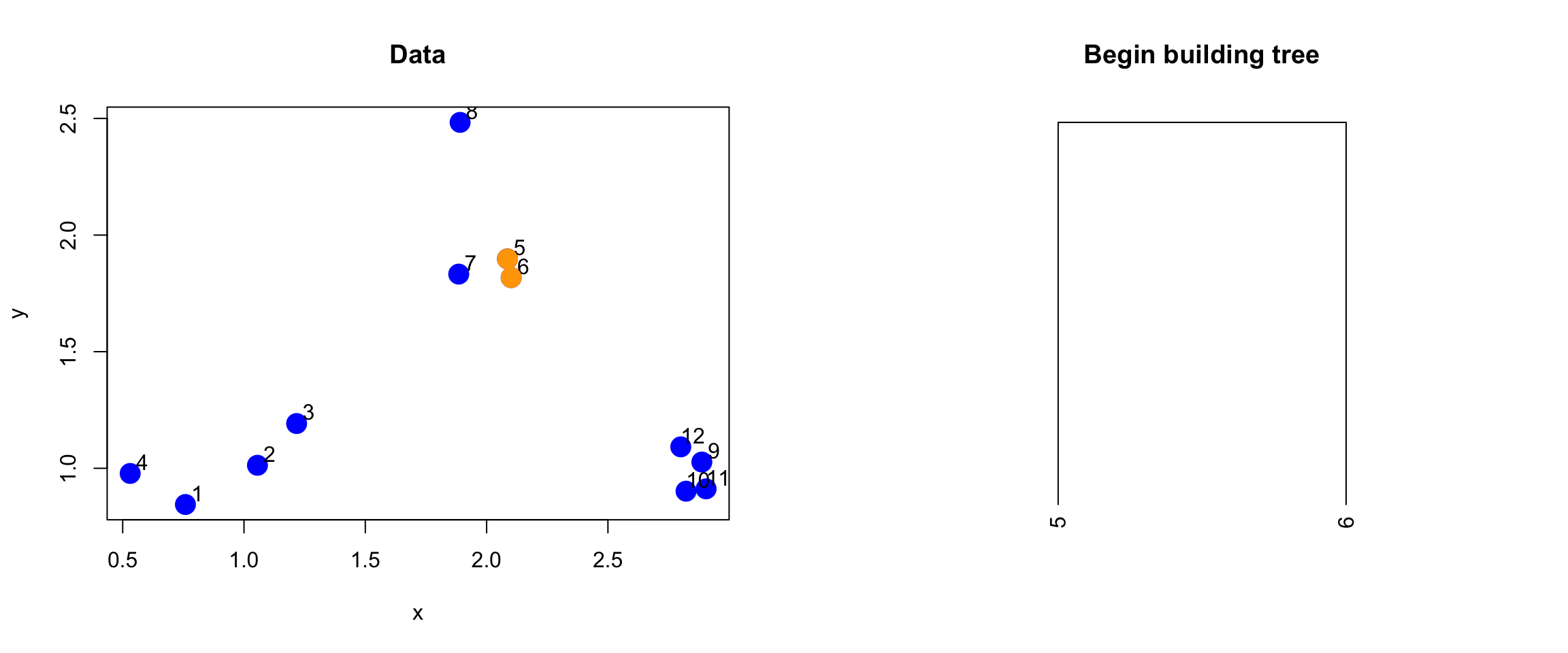 Merging of first two points