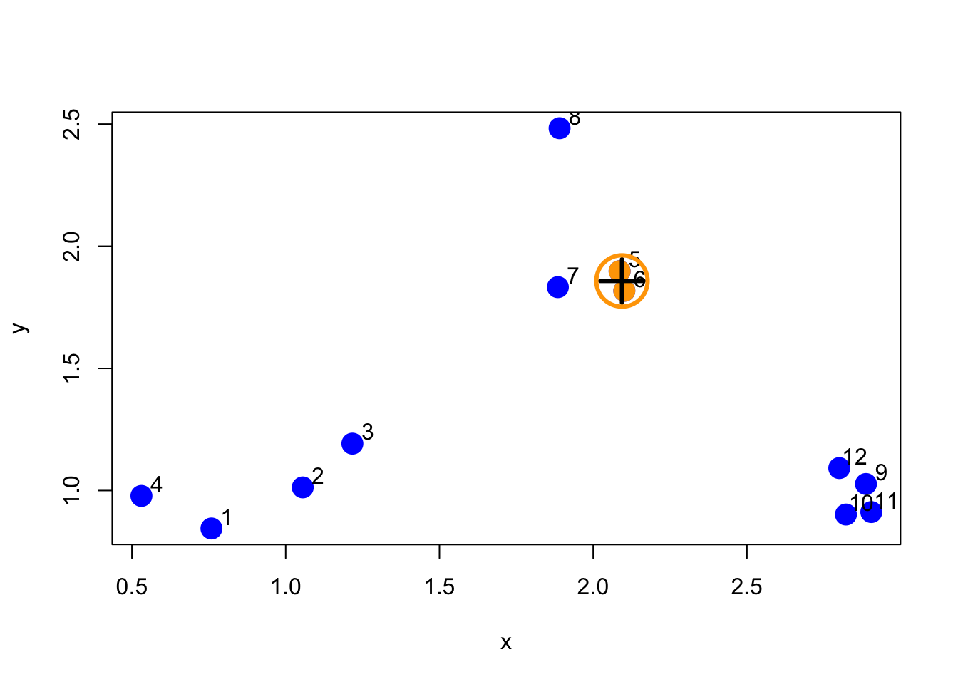 First set of merged points/cluster