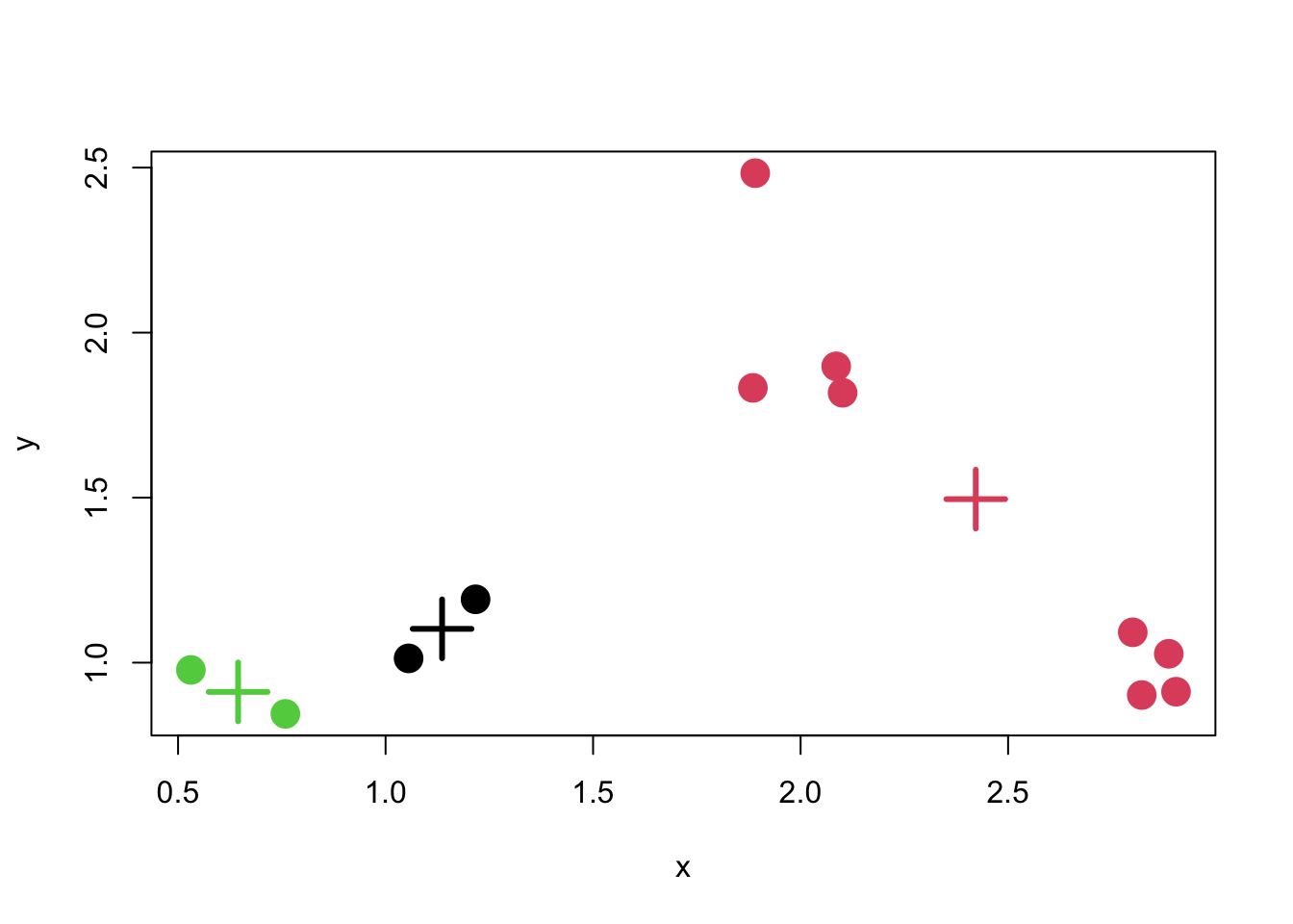 K-means clustering solution