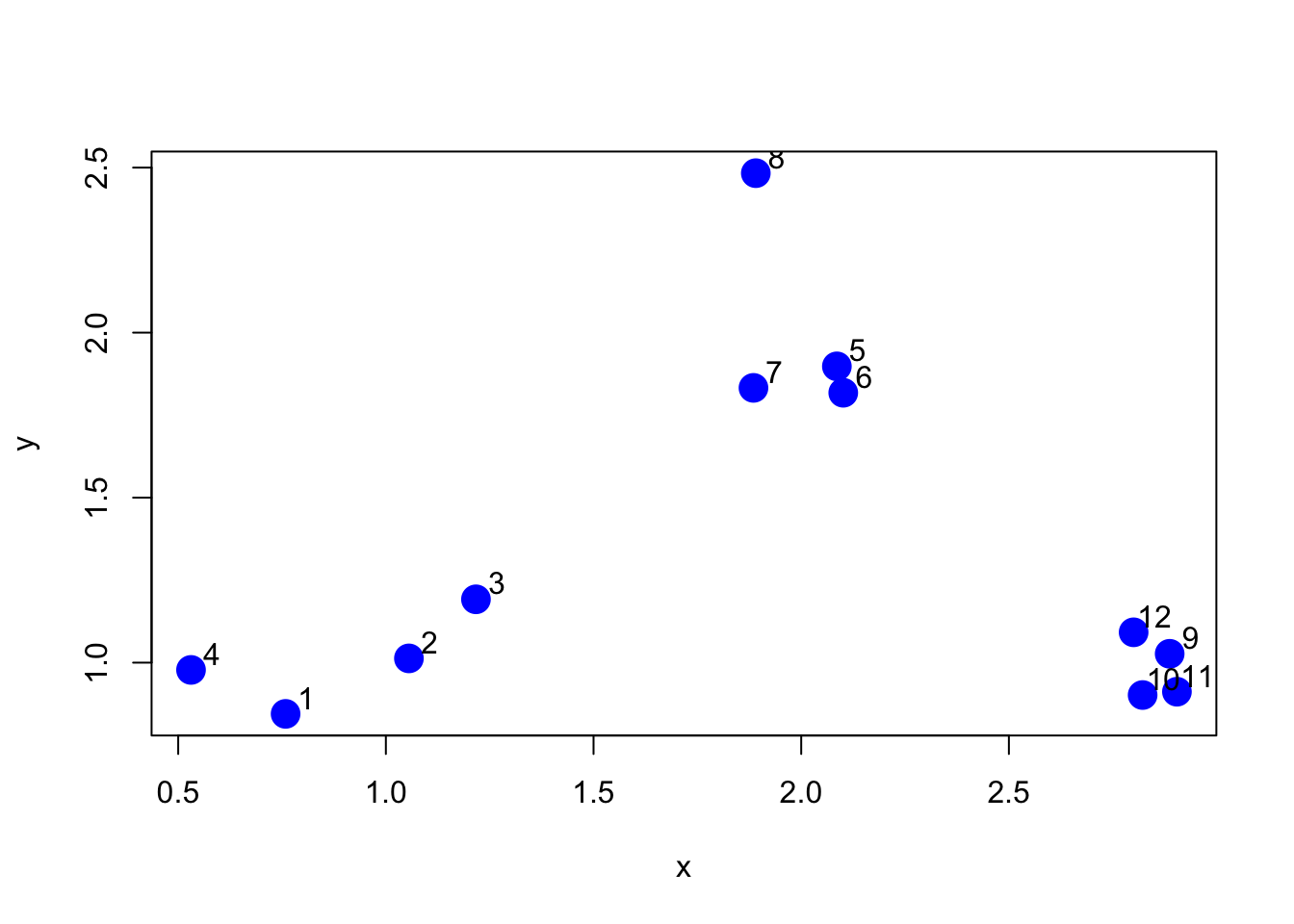 Simulated dataset