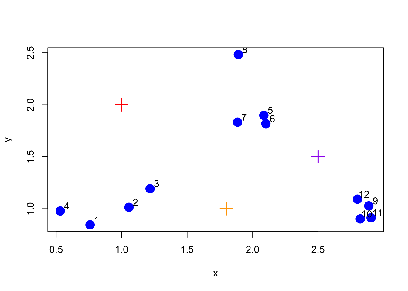 Initialize centroids