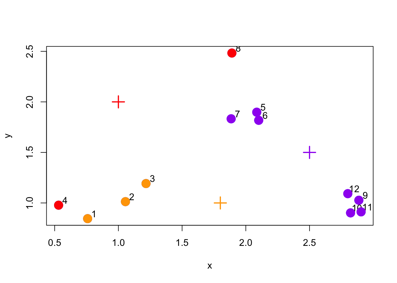 Assign points to nearest centroid