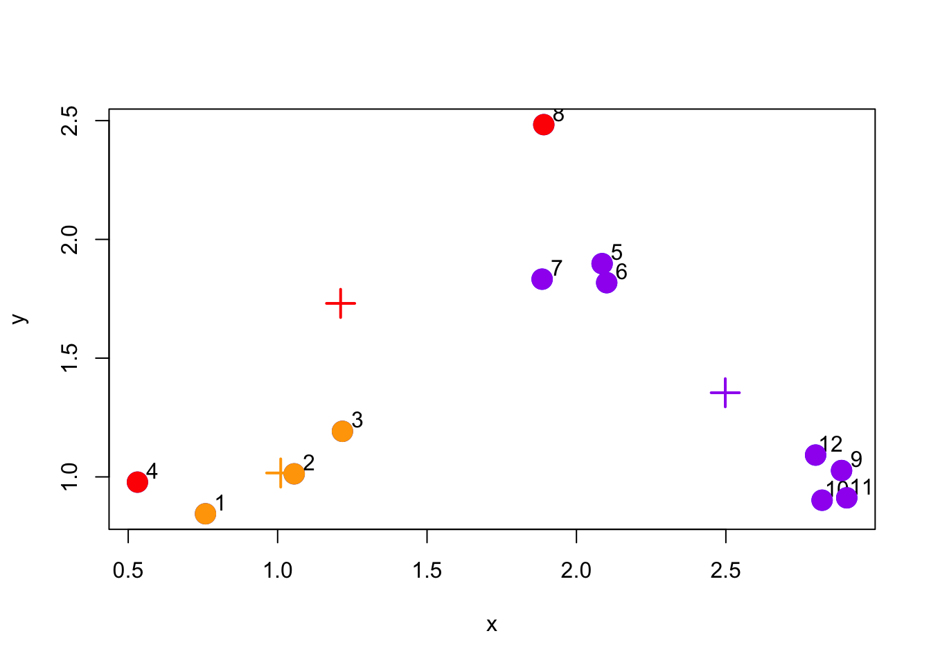 Re-calculate cluster centroids