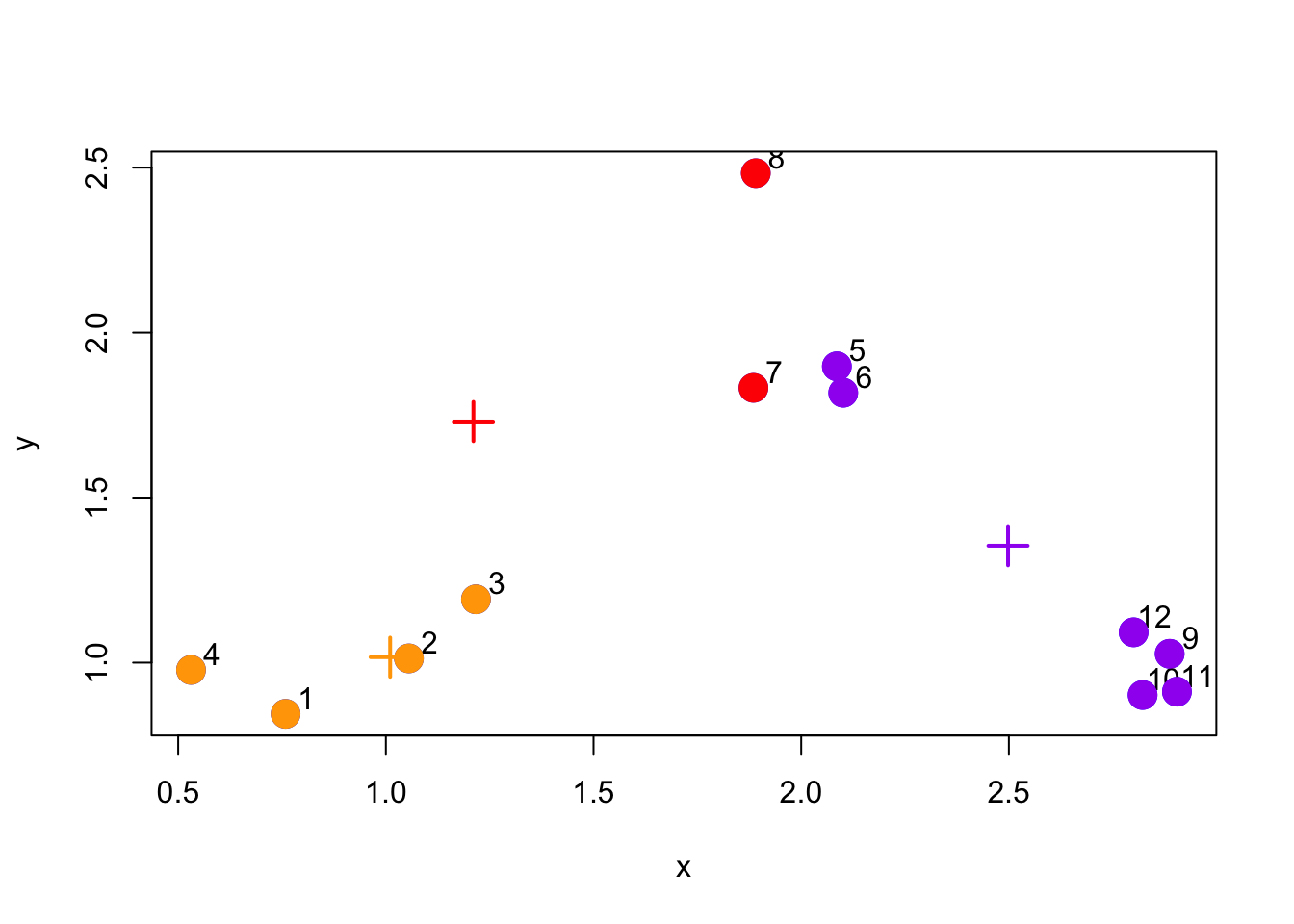 Re-assign points to new cluster centroids