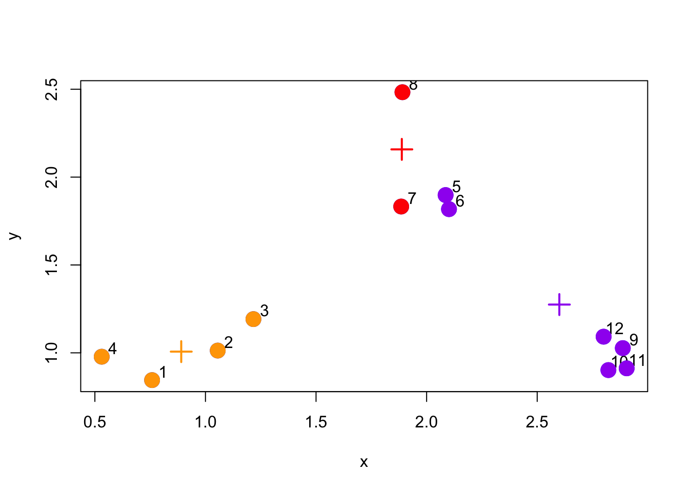 Updated centroid configuration
