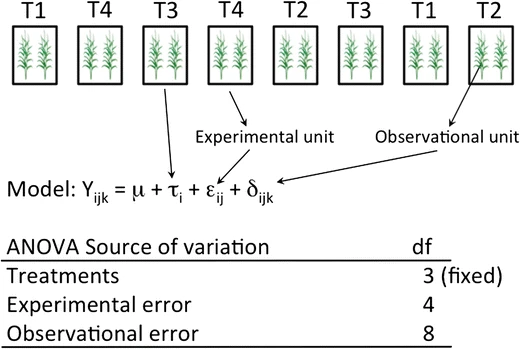 model assumption and experimental unit 3 ( 12 fig.3)