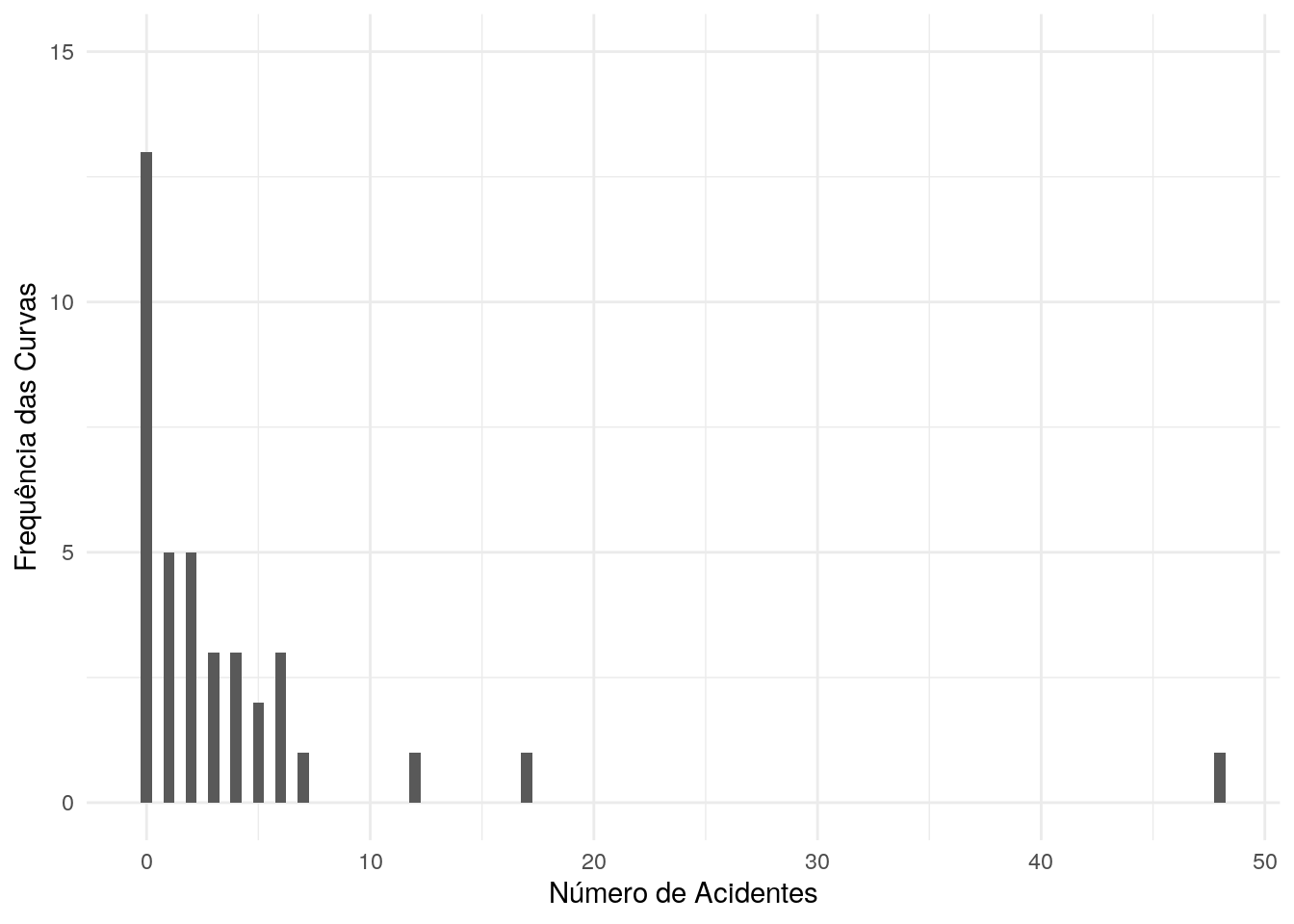 : Frequência das curvas por acidente.