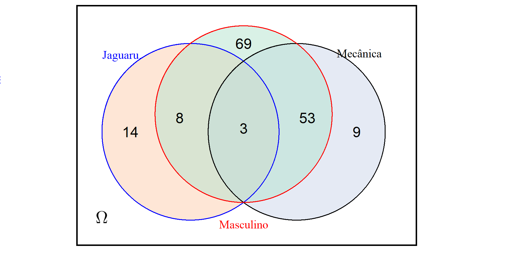 : Diagrama de Venn para os dados dos 209 estudantes que responderam ao questionário.