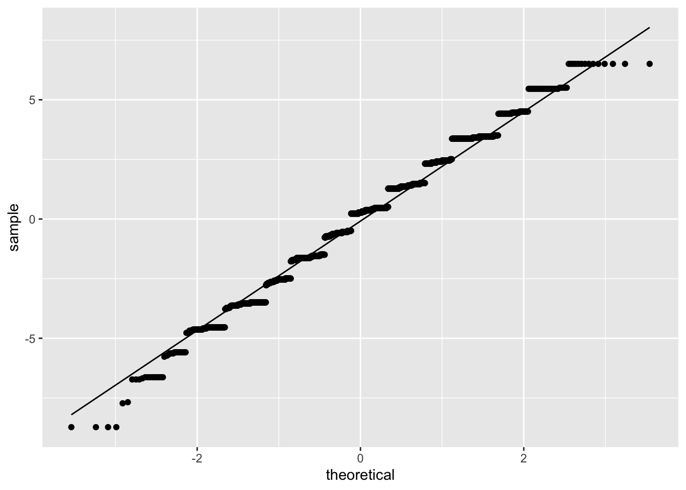 Quartile Plot of Model Residuals