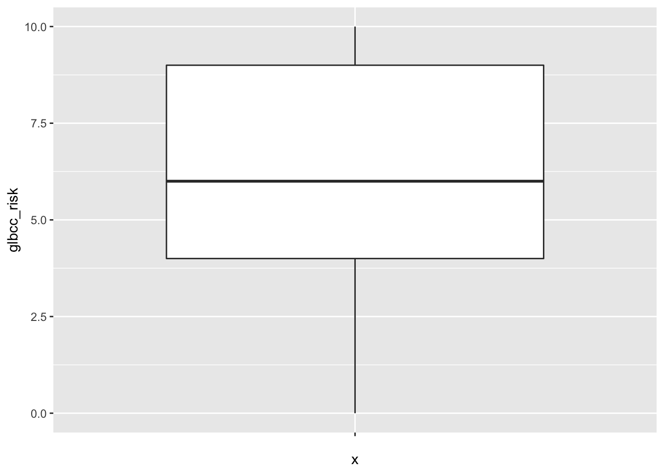 Box-plot of Climate Change Risk