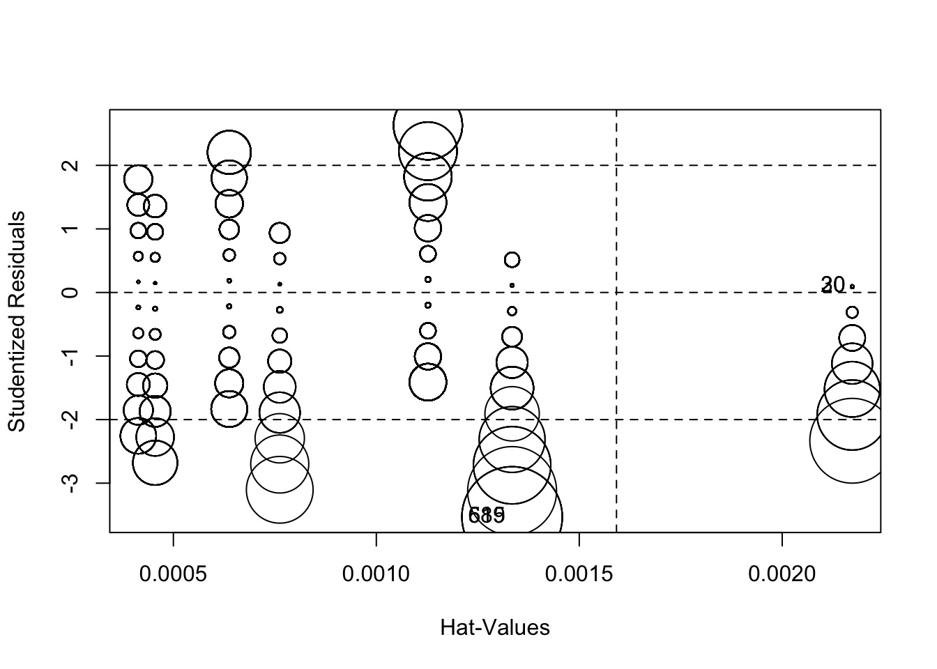 Influence Bubble Plot