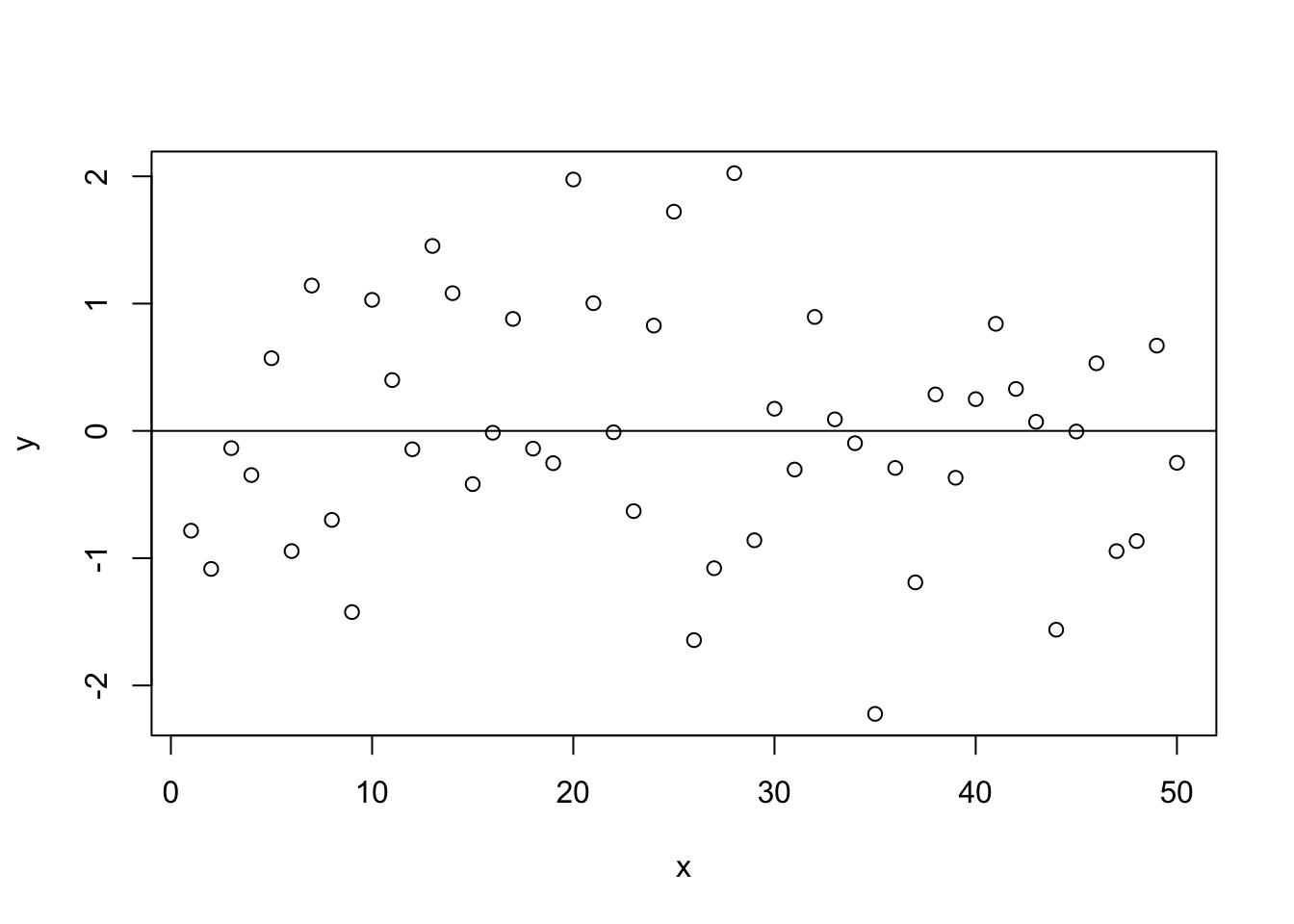 Constant Variance