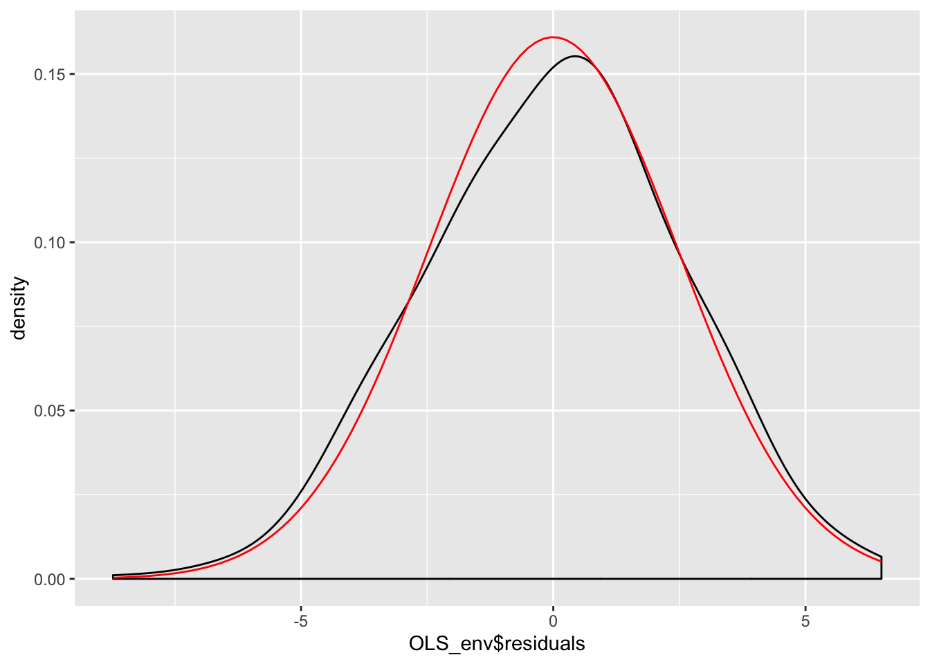 Smoothed Density Plot of Model Residuals