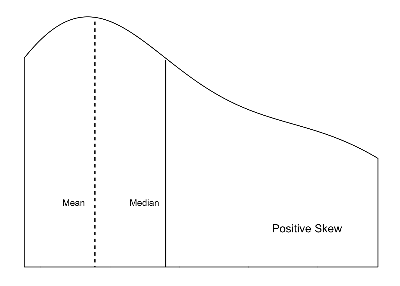 Distributional Shapes
