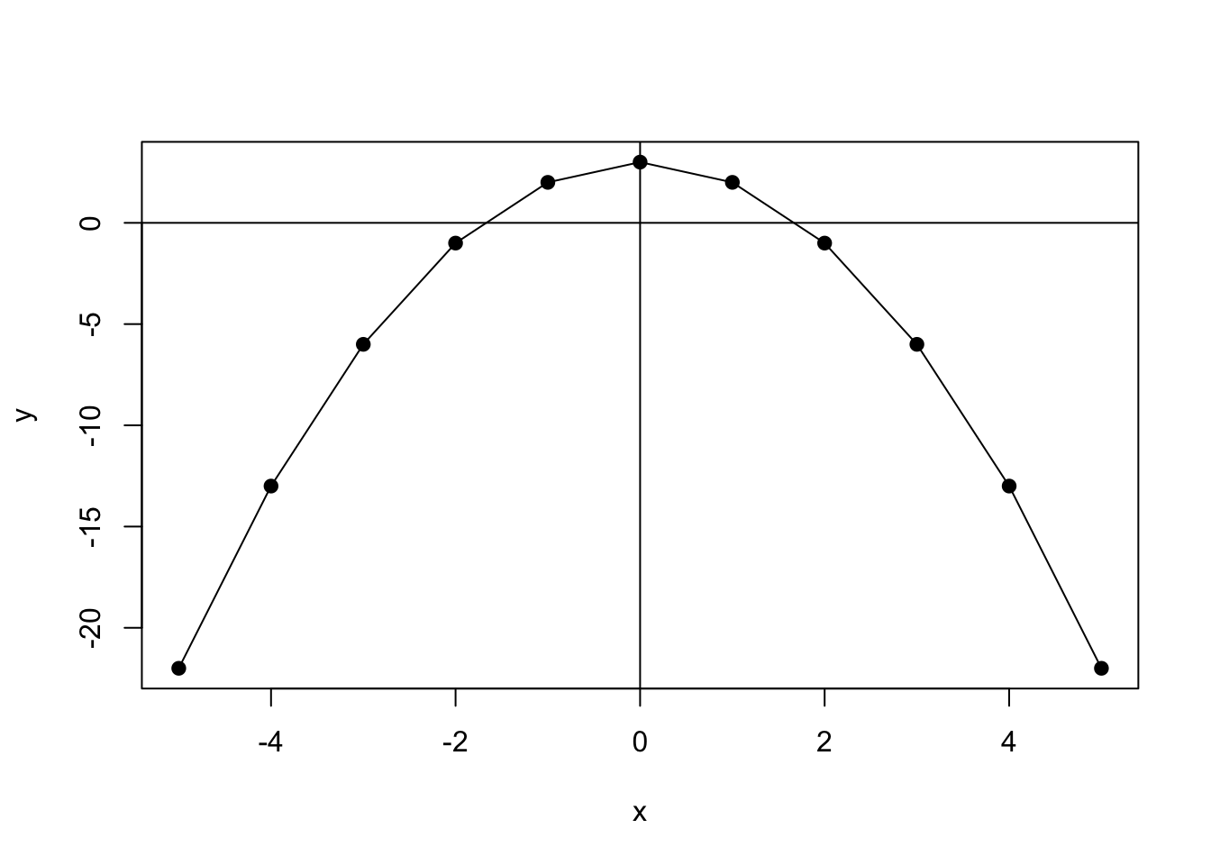 Non-Linear Function: One Exponent $y=f(x)=3-x^2$