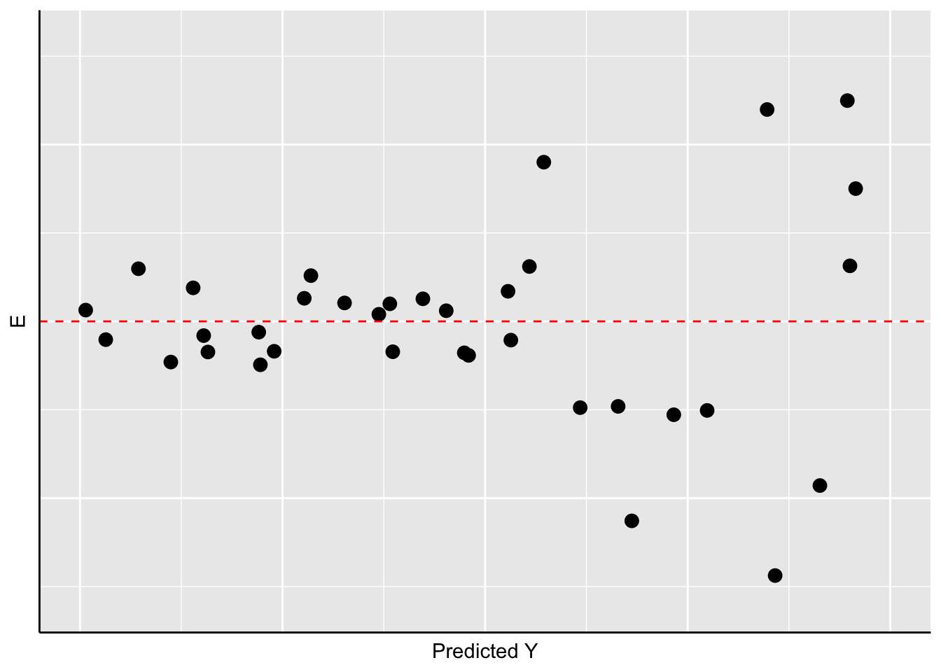 Non-Constant Variance in the Residuals