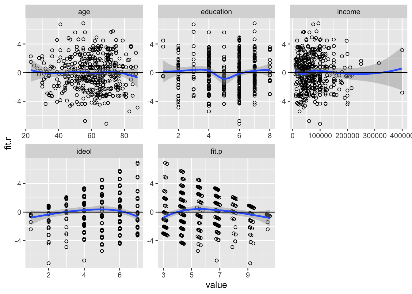 Checking for Non-Linearity