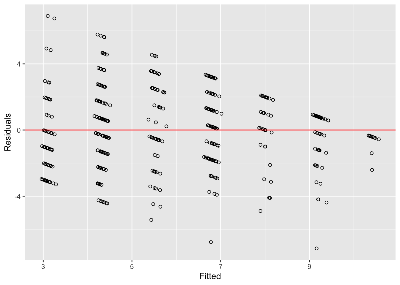 Multiple Regression Residuals and Fitted Values