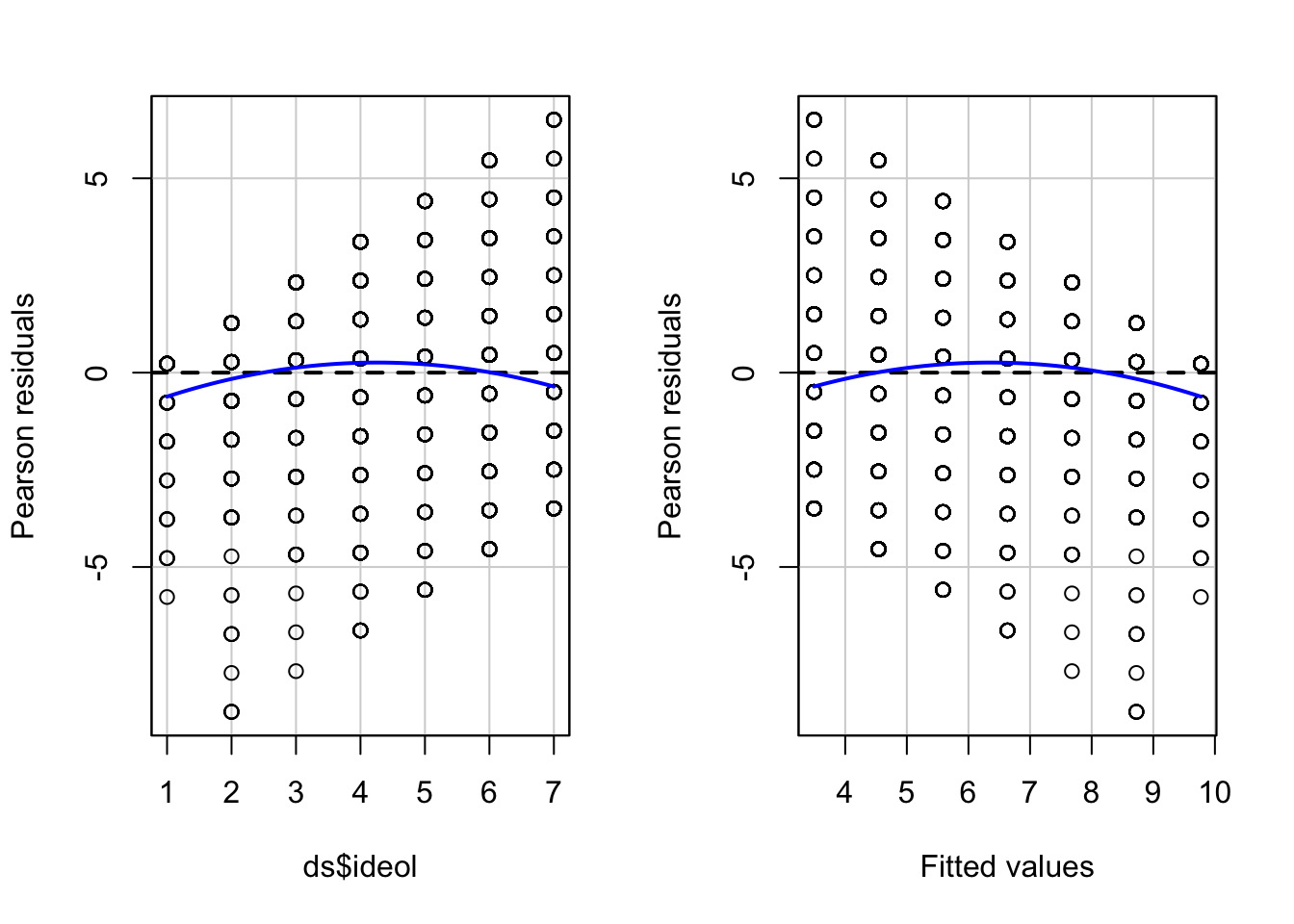 Residual Plots Examining Model Linearity
