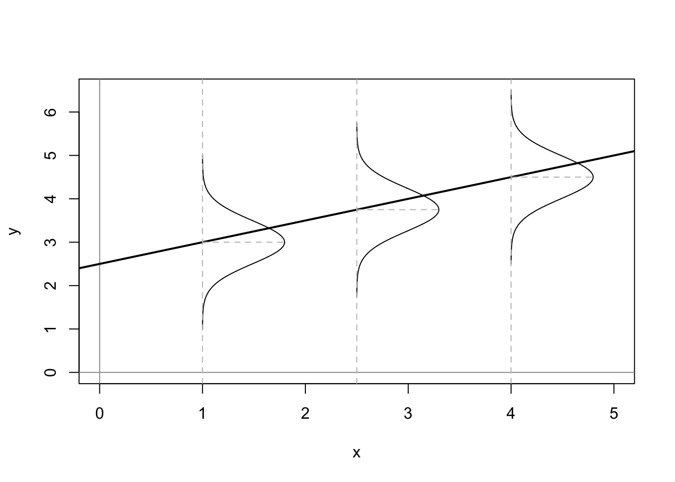 Assumed Distributions of OLS Residuals