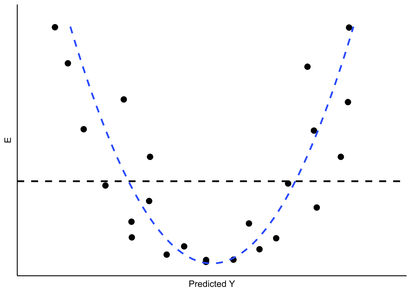 Non-Linearity in the Residuals