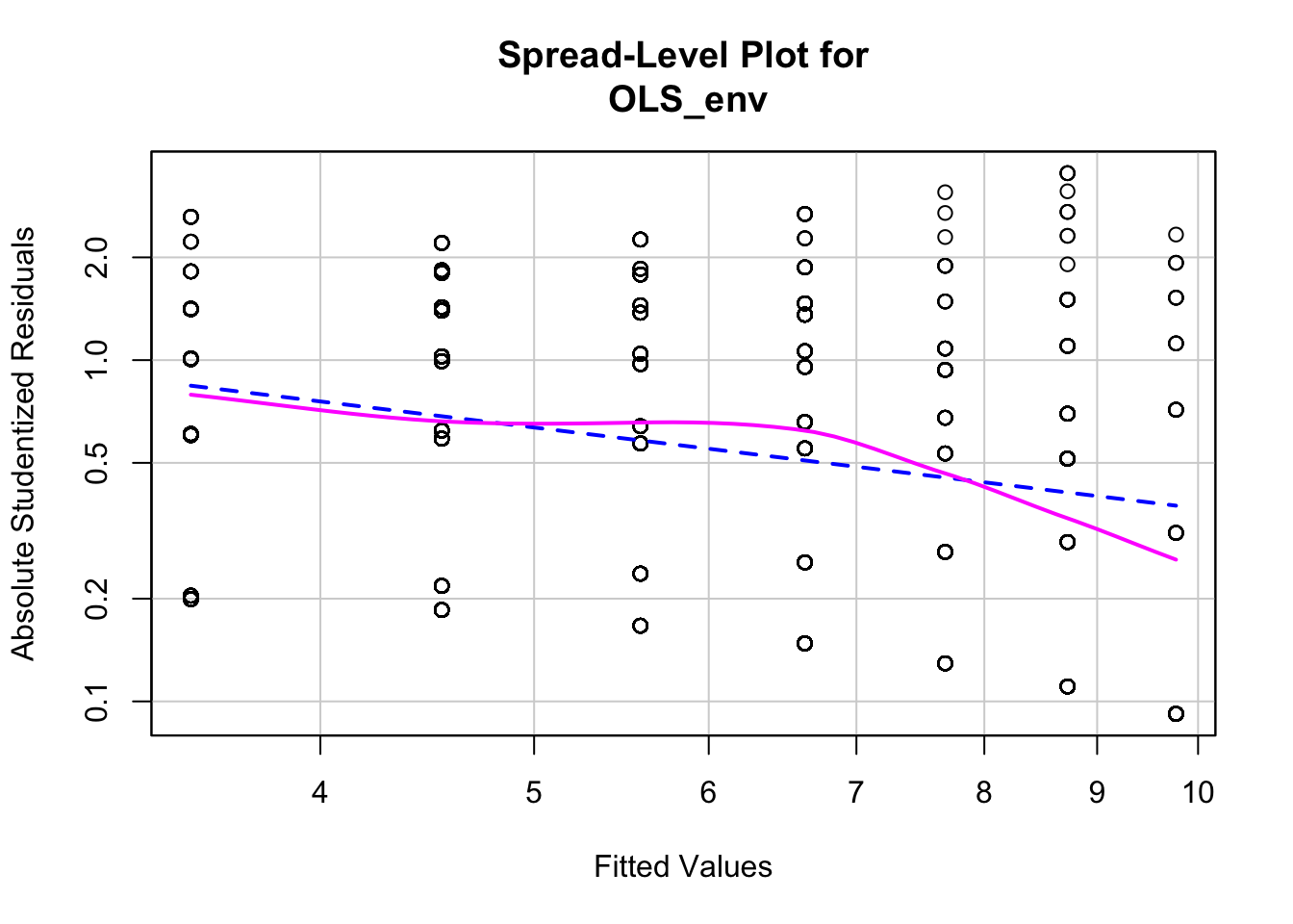 Spread-Level Plot of Model Residuals