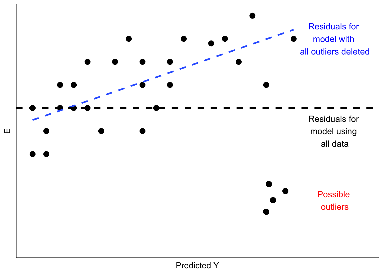 Implications of Unusual Data Patterns in Residuals