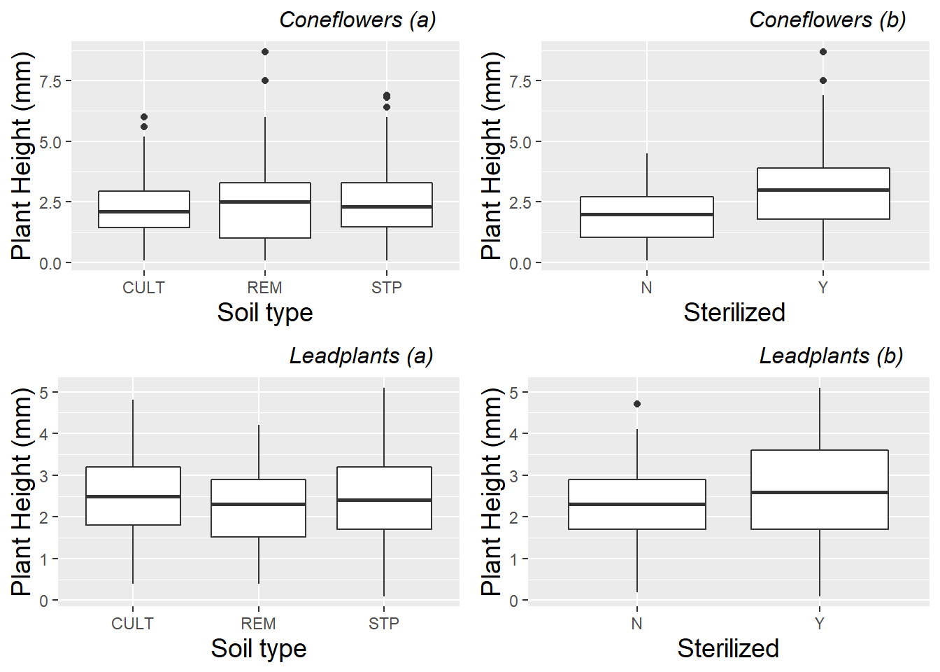 Plant height comparisons of (a) soil type and (b) sterilization within species. Each plant is represented by the mean height over all measurements at all time points for that plant.