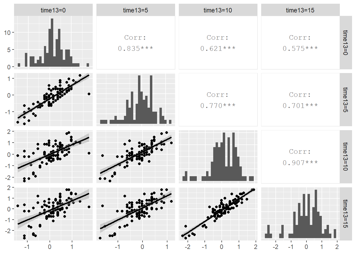 Correlation structure within plant. The upper right contains correlation coefficients between residuals at pairs of time points, the lower left contains scatterplots of the residuals at time point pairs, and the diagonal contains histograms of residuals at each of the four time points.