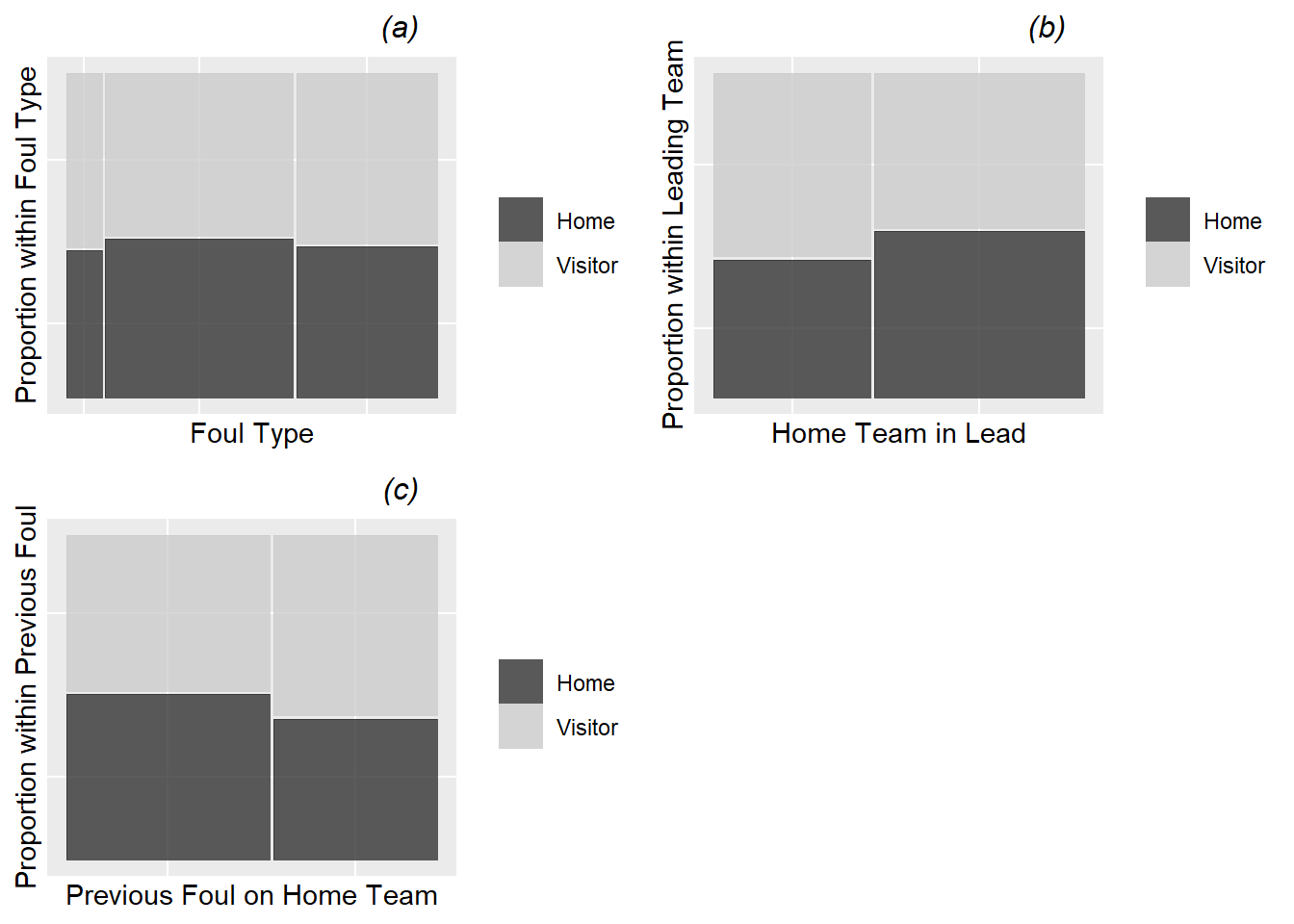 Mosaic plots of the binary model response (foul called on home or visitor) vs. the three categorical Level One covariates (foul type (a), team in the lead (b), and team called for the previous foul (c)). Each bar shows the percentage of fouls called on the home team vs. the percentage of fouls called on the visiting team for a particular category of the covariate. The bar width shows the proportion of fouls at each of the covariate levels.
