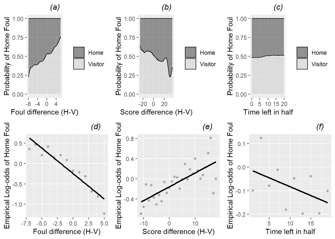 Conditional density and empirical logit plots of the binary model response (foul called on home or visitor) vs. the three continuous Level One covariates (foul differential, score differential, and time remaining). The dark shading in a conditional density plot shows the proportion of fouls called on the home team for a fixed value of (a) foul differential, (b) score differential, and (c) time remaining. In empirical logit plots, estimated log odds of a home team foul are calculated for each distinct foul (d) and score (e) differential, except for differentials at the high and low extremes with insufficient data; for time (f), estimated log odds are calculated for two-minute time intervals and plotted against the midpoints of those intervals.