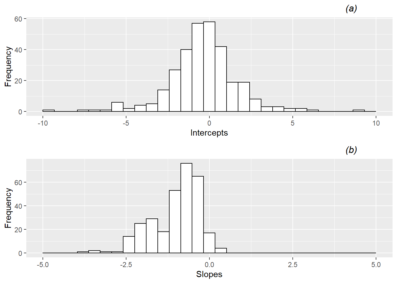 Histograms of (a) intercepts and (b) slopes from fitting simple logistic regression models by game. Several extreme outliers have been cut off in these plots for illustration purposes.