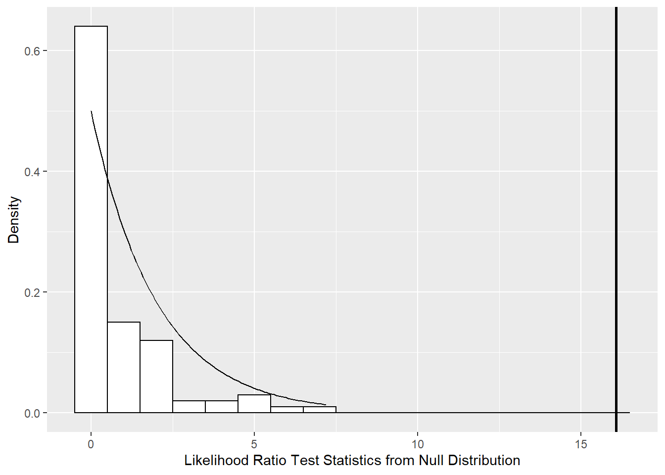 Null distribution of likelihood ratio test statistic comparing Models A3 and A1 derived using parametric bootstrap with 100 samples (histogram) compared to a chi-square distribution with 2 degrees of freedom (smooth curve). The vertical line represents the observed likelihood ratio test statistic.