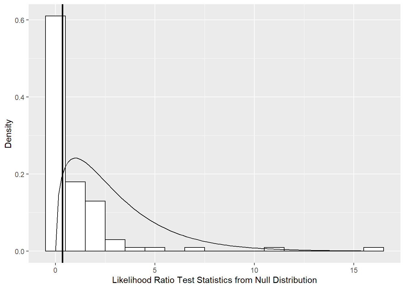 Null distribution of likelihood ratio test statistic comparing Models A3 and B3 derived using parametric bootstrap with 100 samples (histogram) compared to a chi-square distribution with 3 degrees of freedom (smooth curve). The vertical line represents the observed likelihood ratio test statistic.