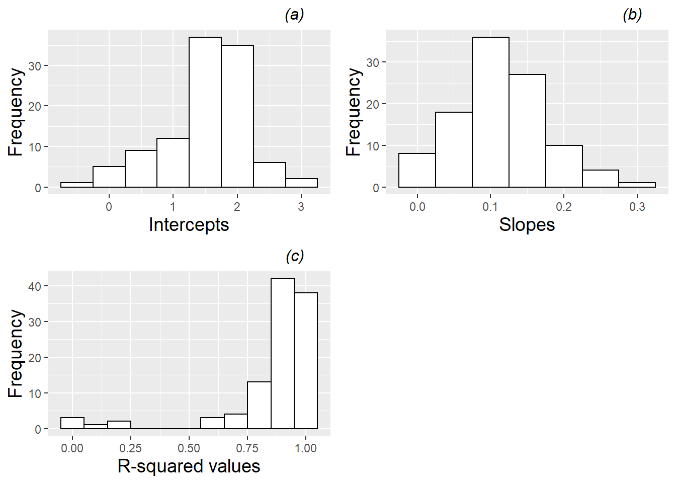 Histograms of (a) intercepts, (b) slopes, and (c) R-squared values for linear fits across all leadplants.