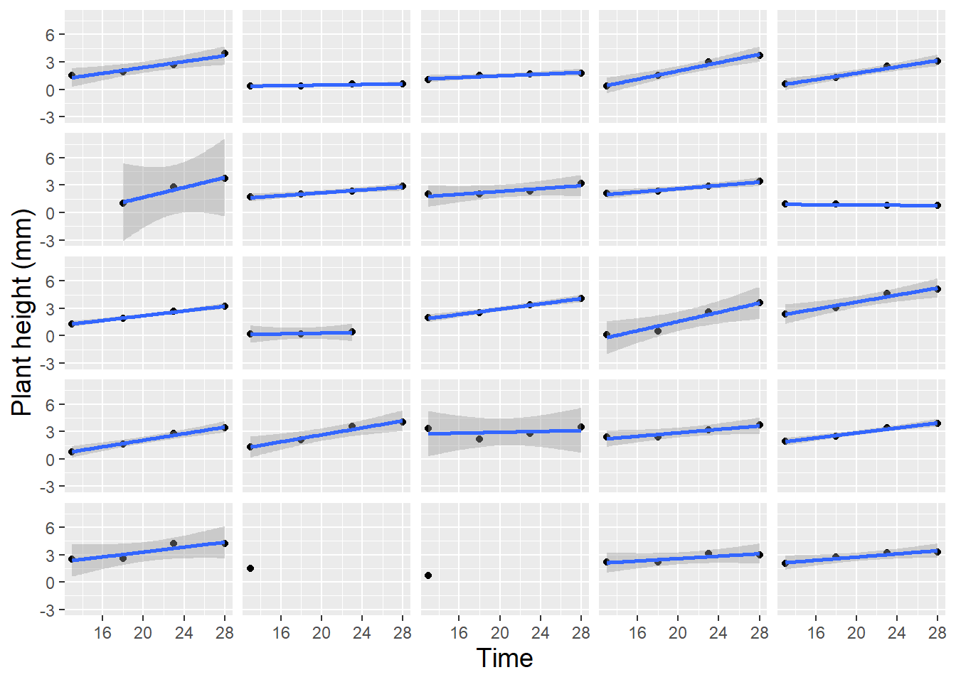 Lattice plot of linear trends fit to 24 randomly selected leadplants. Two plants with only a single height measurement have no associated regression line.