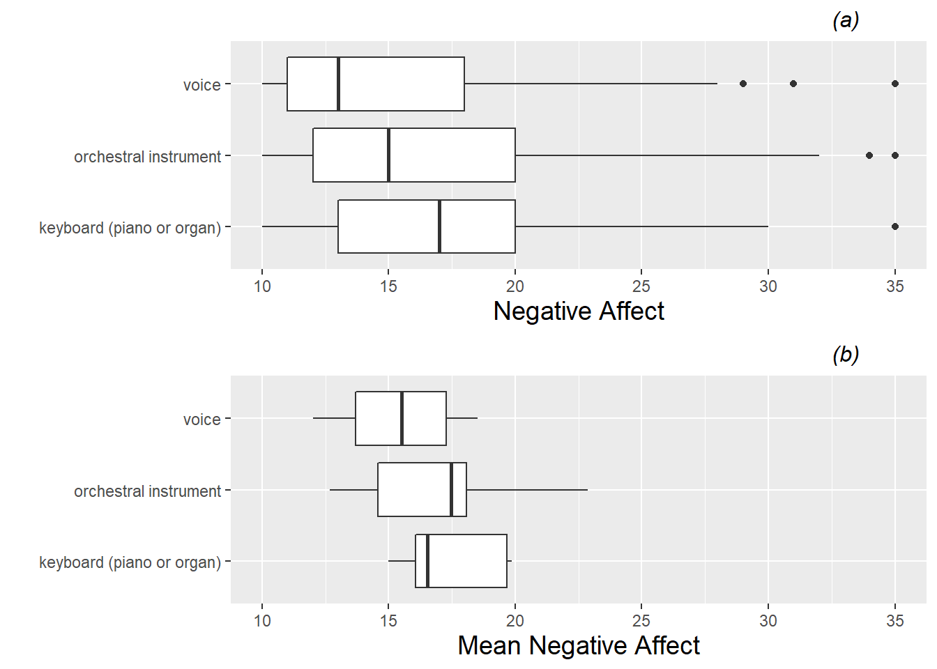 Boxplots of the categorical Level Two covariate (instrument) vs. model response (negative affect). Plot (a) is based on all 497 observations from all 37 subjects, while plot (b) uses only one observation per subject.