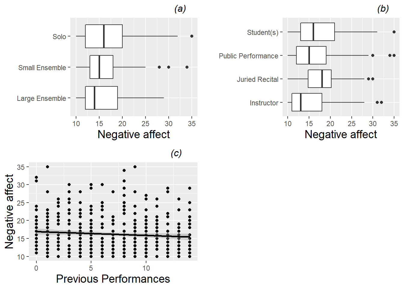 Boxplots of two categorical Level One covariates (performance type (a) and audience type (b)) vs. model response, and scatterplot of one continuous Level One covariate (number of previous diary entries (c)) vs. model response (negative affect). Each plot contains one observation for each of the 497 performances.