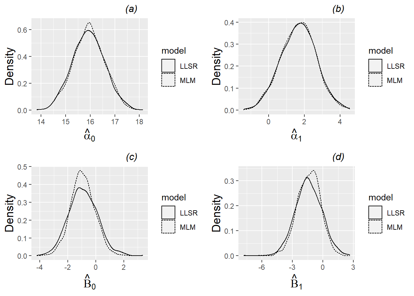 Density plots of parameter estimates for the four fixed effects of Model C under both a multilevel model and linear least squares regression. 1000 sets of simulated data for the 37 subjects in our study were produced using estimated fixed and random effects from Model C. For each set of simulated data, estimates of (a) \(\alpha_{0}\), (b) \(\alpha_{1}\), (c) \(\beta_{0}\), and (d) \(\beta_{1}\) were obtained using both a multilevel and an LLSR model. Each plot then shows a density plot for the 1000 estimates of the corresponding fixed effect using multilevel modeling vs. a similar density plot for the 1000 estimates using LLSR.