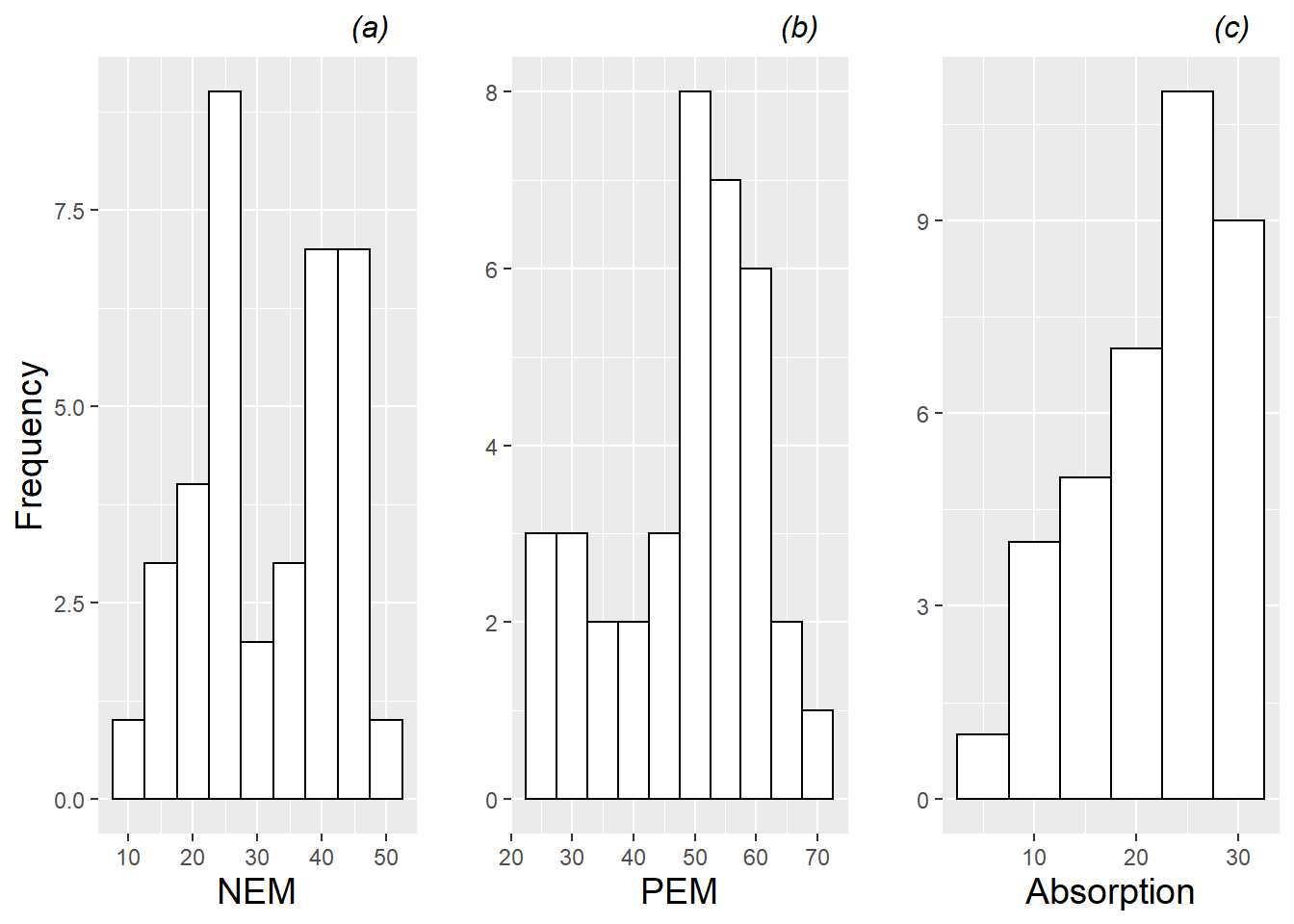 Histograms of the 3 continuous Level Two covariates (negative emotionality (NEM), positive emotionality (PEM), and absorption). Each plot contains one observation per musician.