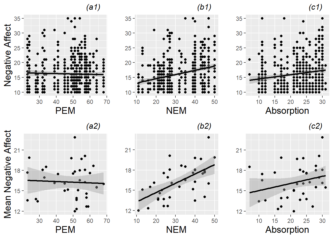 Scatterplots of continuous Level Two covariates (positive emotionality (PEM), negative emotionality (NEM), and absorption) vs. model response (negative affect). The top plots (a1, b1, c1) are based on all 497 observations from all 37 subjects, while the bottom plots (a2, b2, c2) use only one observation per subject.